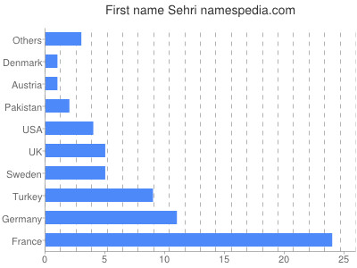 Vornamen Sehri
