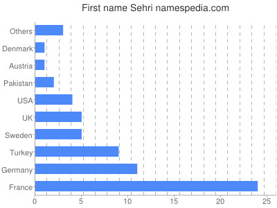 Given name Sehri