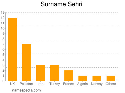 Familiennamen Sehri