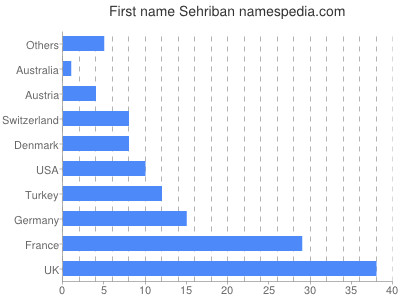 Vornamen Sehriban