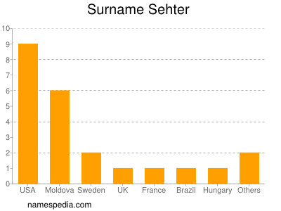 Familiennamen Sehter