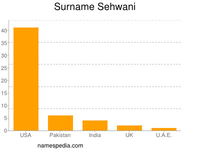 Familiennamen Sehwani