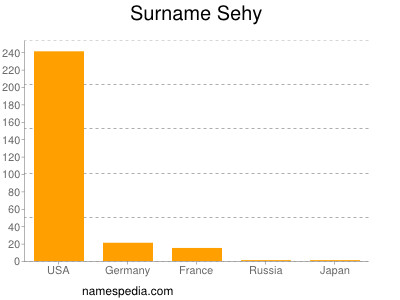 Familiennamen Sehy