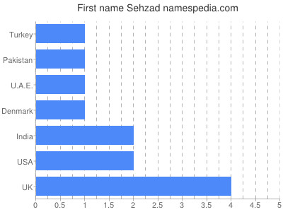 Given name Sehzad