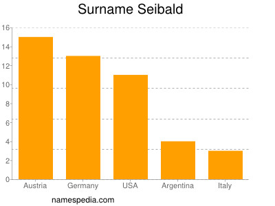 Surname Seibald