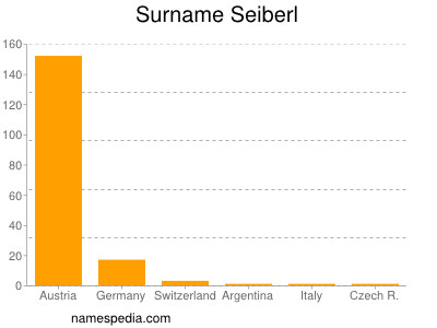 Familiennamen Seiberl