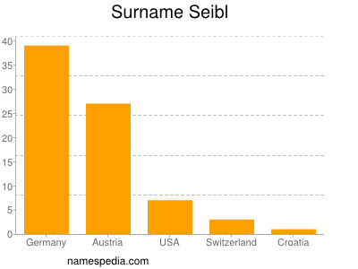 Familiennamen Seibl