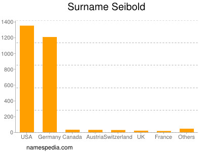 Familiennamen Seibold