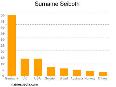 Familiennamen Seiboth