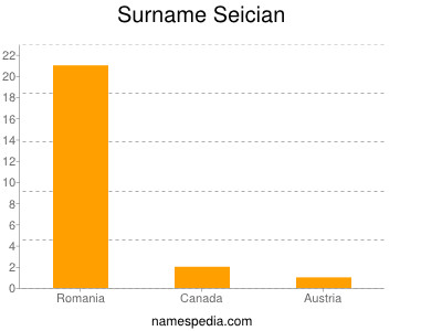 Familiennamen Seician