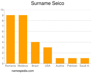 Familiennamen Seico