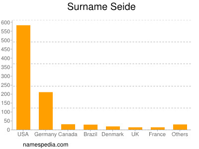 Surname Seide