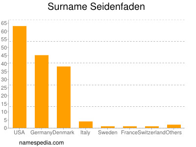 Surname Seidenfaden