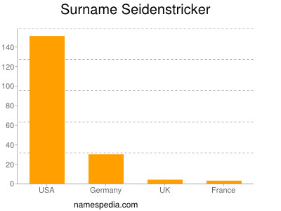 Familiennamen Seidenstricker