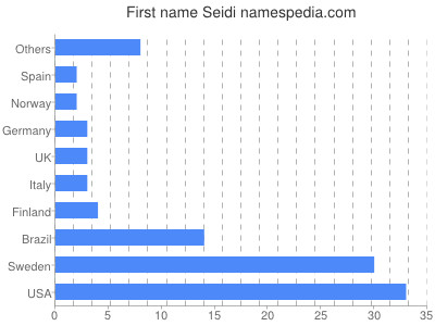 Given name Seidi