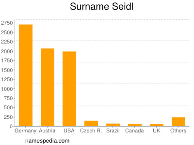 Familiennamen Seidl