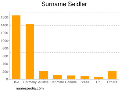 Familiennamen Seidler