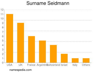 Familiennamen Seidmann