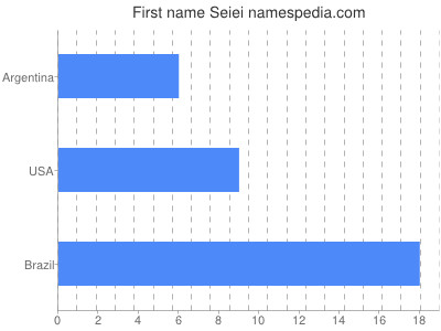 Given name Seiei