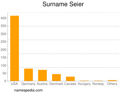 Familiennamen Seier