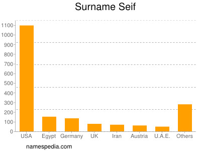 Surname Seif