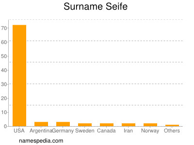 Surname Seife