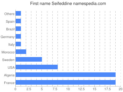 Vornamen Seifeddine