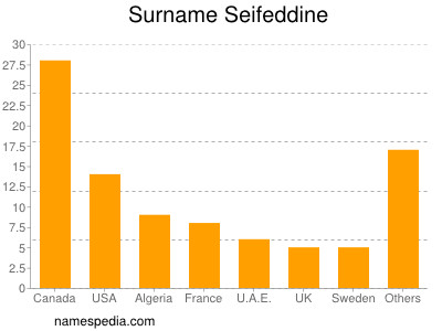 Familiennamen Seifeddine