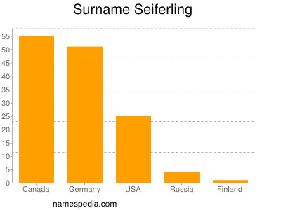 Familiennamen Seiferling