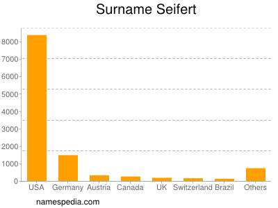 Surname Seifert