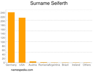 Familiennamen Seiferth