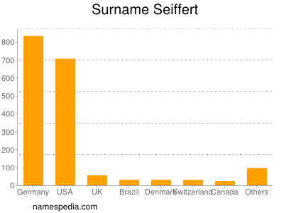 Familiennamen Seiffert