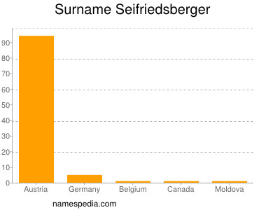 Surname Seifriedsberger