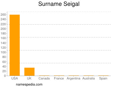 Familiennamen Seigal