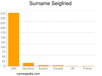 Surname Seigfried