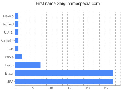 prenom Seigi