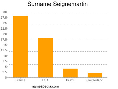 Familiennamen Seignemartin