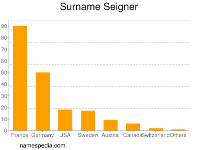 Familiennamen Seigner