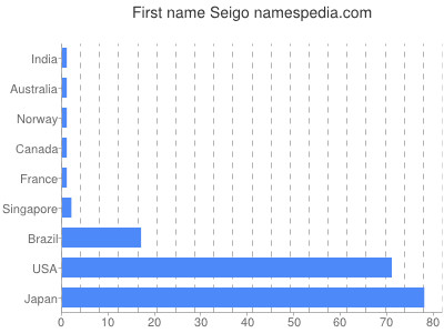 Vornamen Seigo