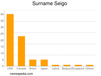 Familiennamen Seigo