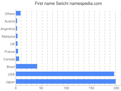 prenom Seiichi