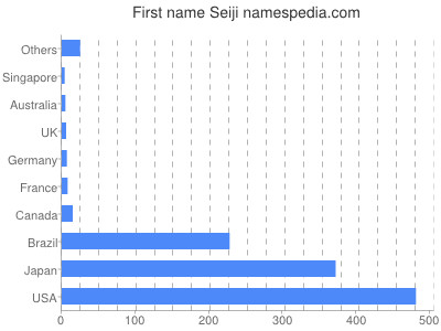 Vornamen Seiji