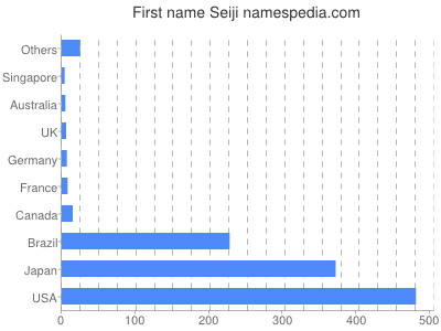 prenom Seiji