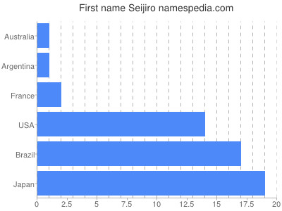 Vornamen Seijiro
