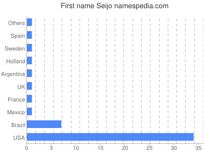 Vornamen Seijo