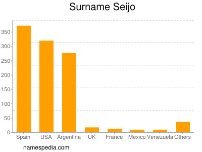 Familiennamen Seijo