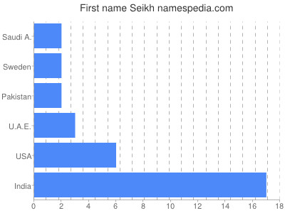 prenom Seikh