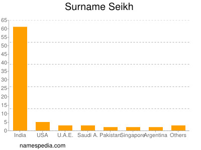 Surname Seikh