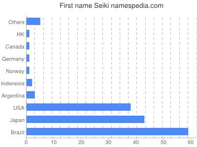 Vornamen Seiki
