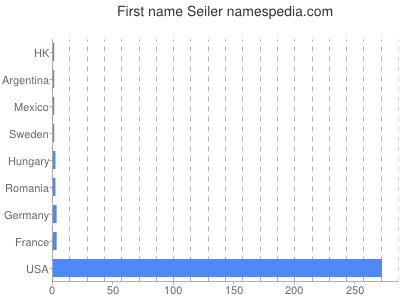 Vornamen Seiler